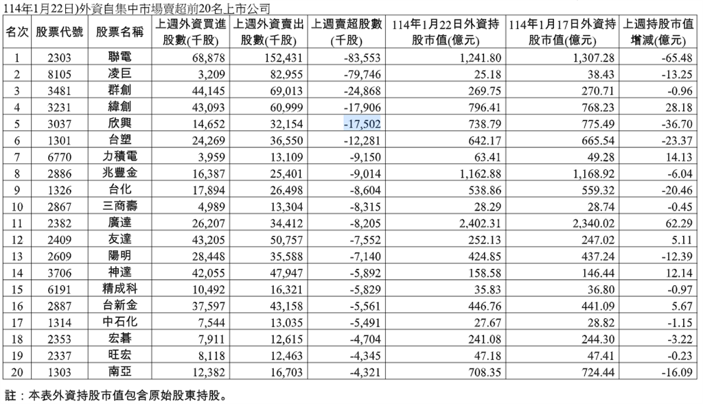 本週外資集中市場買超250.38億元  新光金9.96萬蟬聯買超之冠