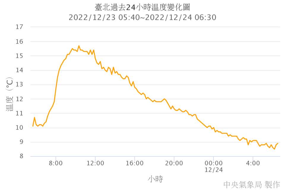急凍有感！鄭明典曬1圖「台北溜滑梯」氣溫直直落：比昨天低1度多