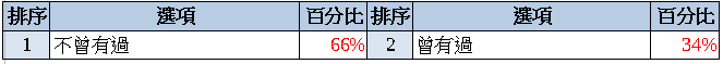 92%薪情差！滿意度12年新低！ 八成六升遷卡關！84%想離職！