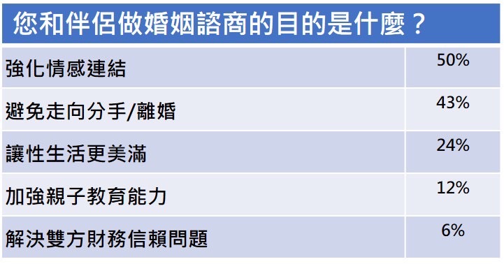 伴侶關係如何調劑?調查曝:近7成的人認為婚姻諮商無法改善