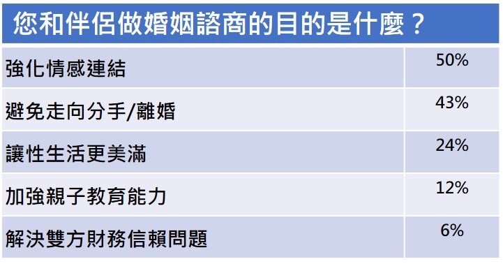 伴侶關係如何調劑？調查曝：近7成的人認為婚姻諮商無法改善