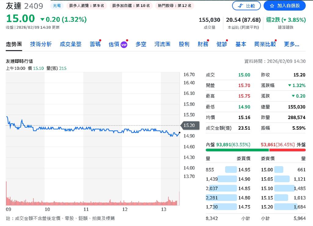 友達光電2026年1月合併營收達225億元 ! 同比增長4%