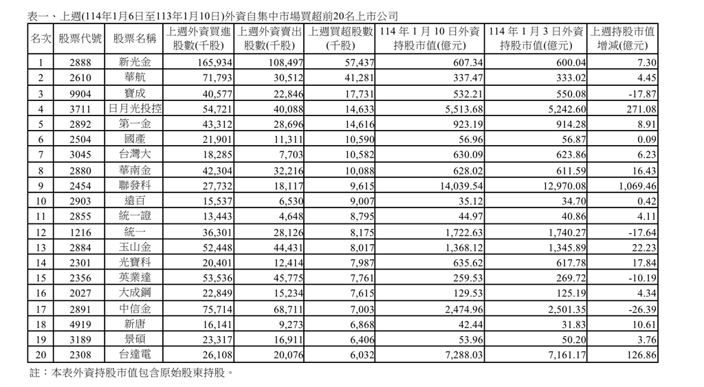 外資上週買超10億元 榜單新光金、台新金「名列前茅」