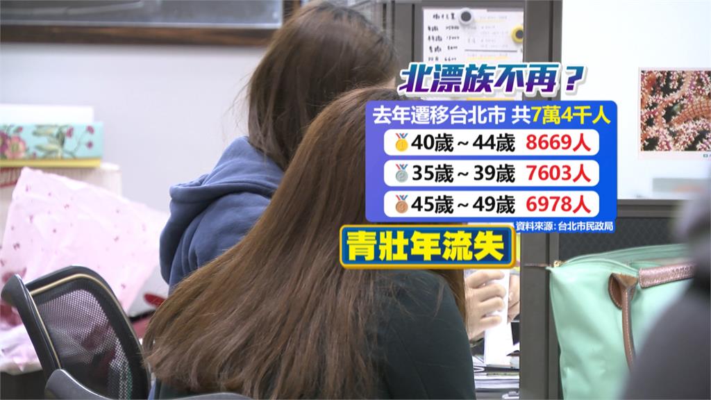 物價房價壓力大! 北市人口截至11月已「跌破250萬」