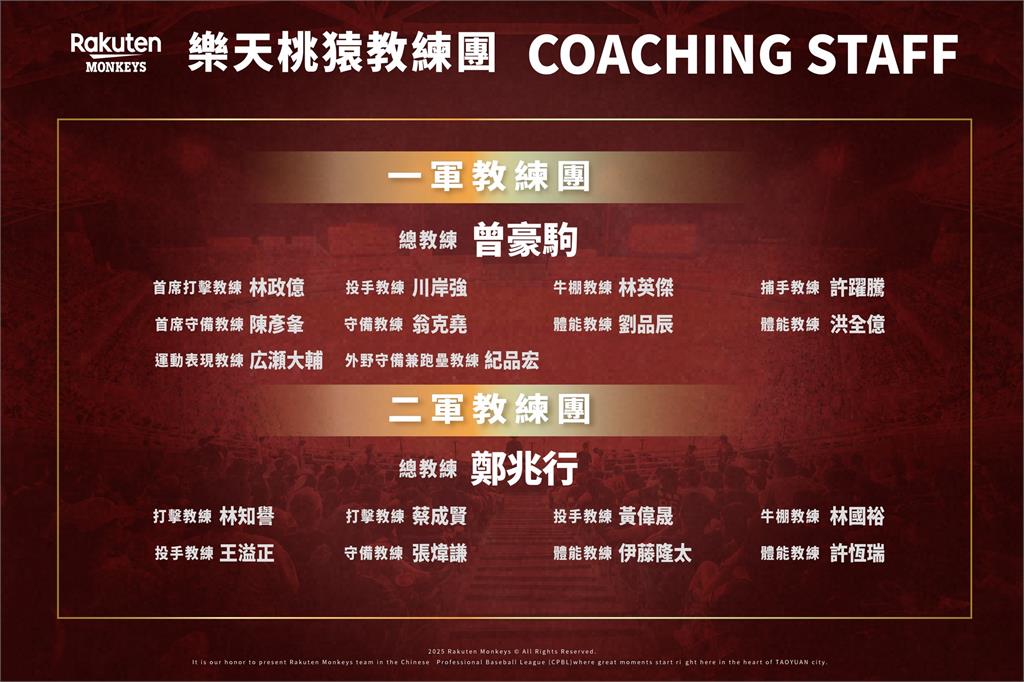中職(影)/「12強冠軍教頭」曾豪駒新賽季升任樂天桃猿總教練!完整教練團陣容公布