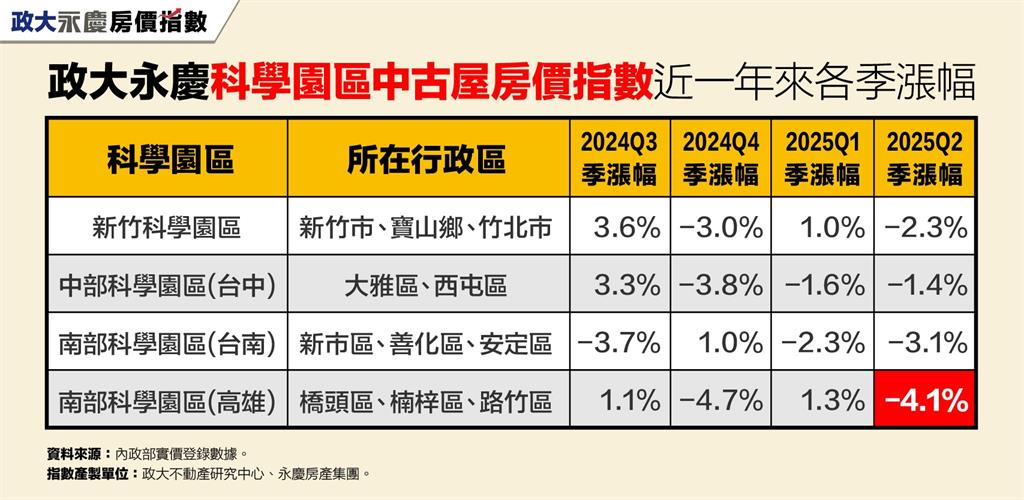 受政策、房貸緊縮衝擊！ 三大科學園區第二季房價全面修正