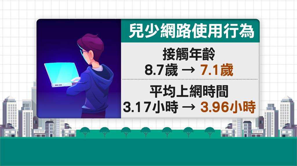 兒少接觸網路年齡再降　家長得注意「這件事」