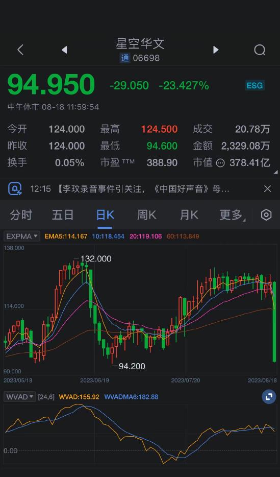 李玟音檔讓《好聲音》母公司股價狂跌!半日「蒸發400億」超慘下場曝