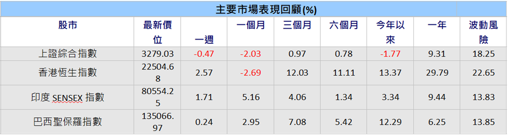 新興股市連三週上漲 成長動能具韌性