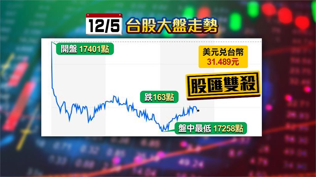 股匯雙殺！　台股早盤力守17300關卡　新台幣逼近31.5元