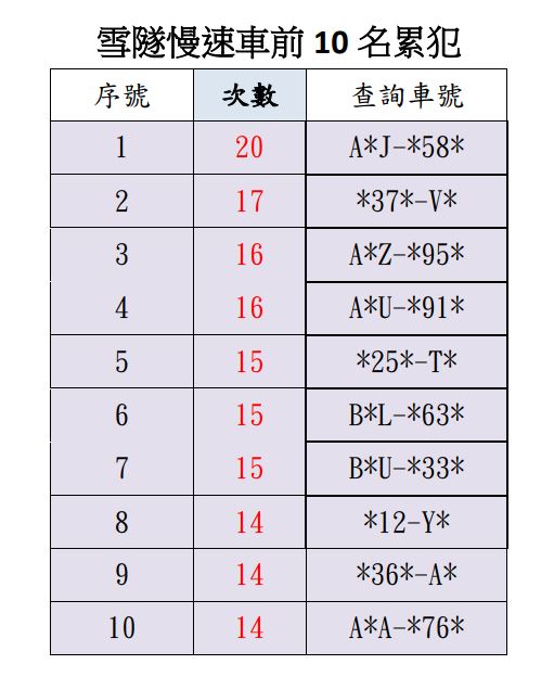 國5雪山隧道「烏龜車」平均時速56公里　高公局公布前10累犯車號！