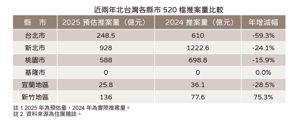 快新聞/建商避風頭心態明顯!北台灣520檔期推案量大減 北市減近6成