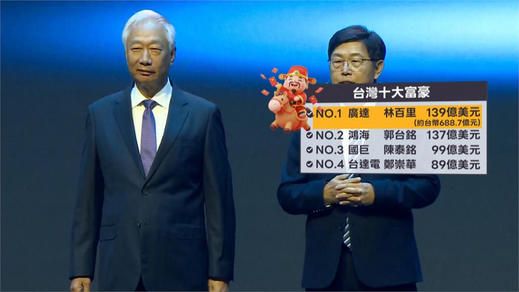 台灣富豪榜洗牌!廣達林百里擠下郭台銘登首富寶座