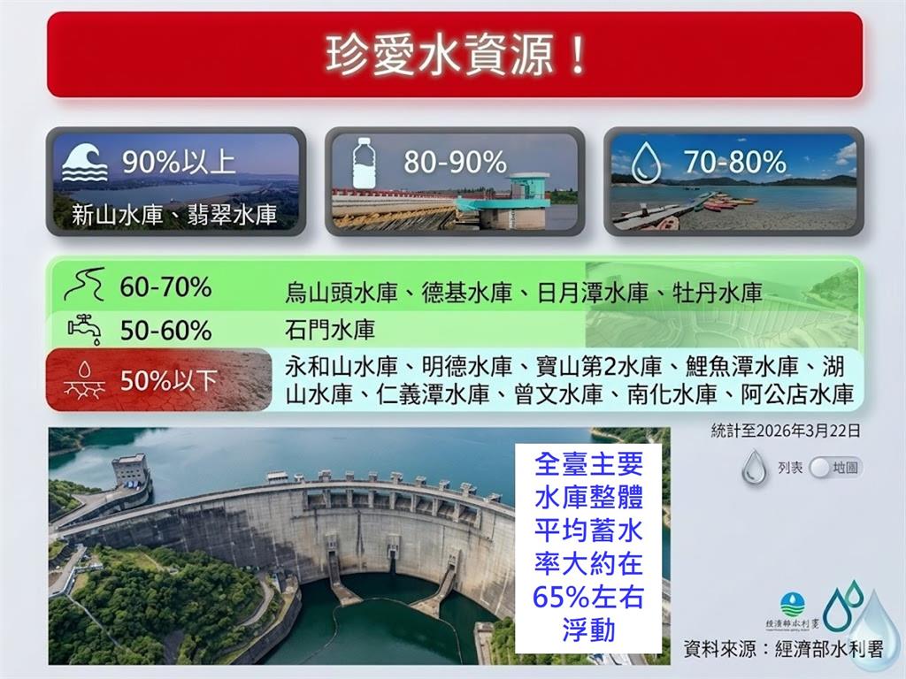 台灣枯水「9水庫蓄水率沒到50%」！專家揭「北豐南枯」極端影響局面：春雨不夠解渴