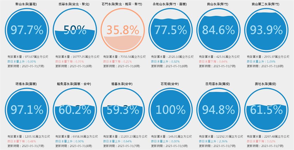 水啦！雨水持續入庫　苗栗鯉魚潭水庫「蓄水率回升」突破60%