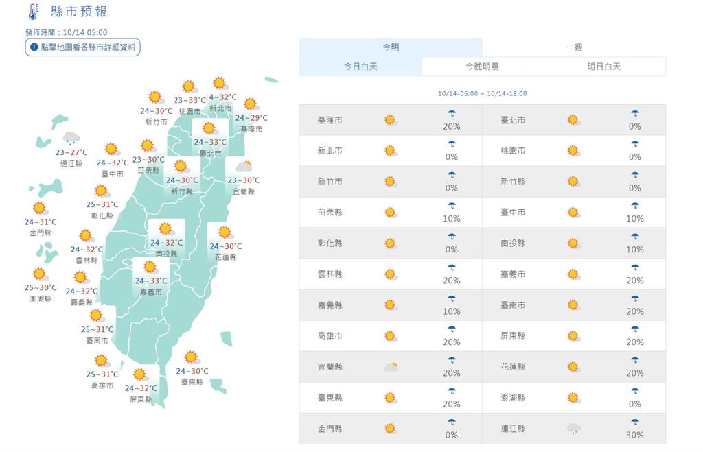 快新聞／氣溫回升今上看33度　下波東北季風「這天」報到將轉涼