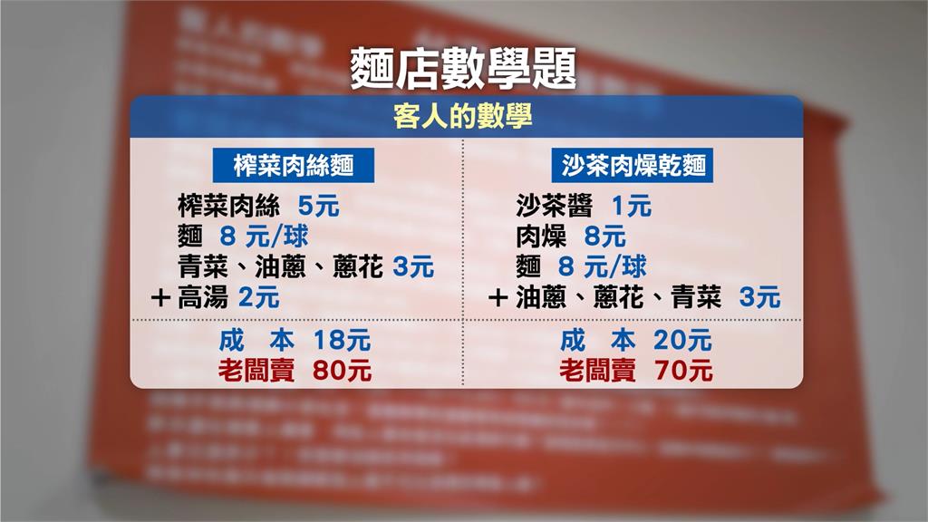 顧客怨太貴! 老闆公開「麵店數學題」喊:22年只漲2次