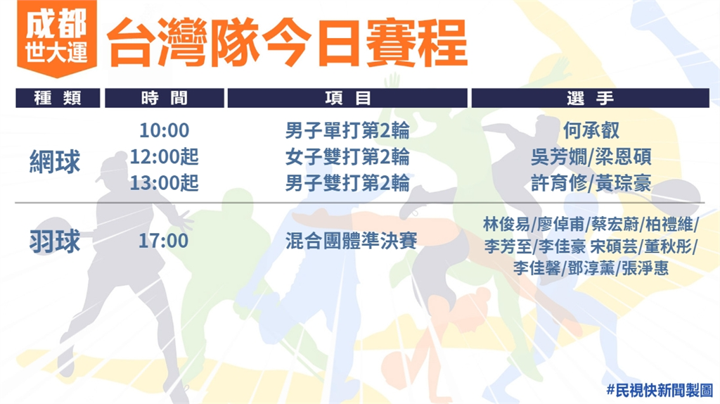 快新聞／世大運今日賽程懶人包！　陳俞如女子25公尺手槍爭獎牌、桌球男團爭金