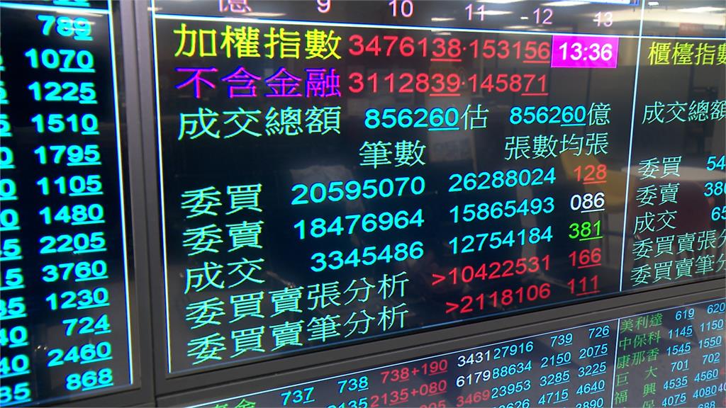 中東停火利多! 台股創史上第2大漲點 股王.股后飆漲停