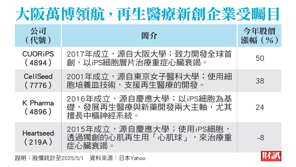 iPS細胞技術吸睛 生技應用引爆觀展潮 大阪萬博效應 推升日本再生醫療熱度