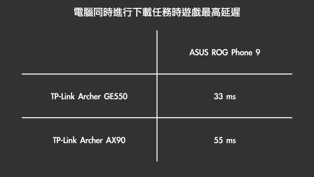 現在該買 Wi-Fi 7 嗎?TP-Link Archer GE550 測給你看