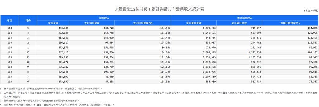大量進軍半導體檢測市場 業績帶動股價飆漲!