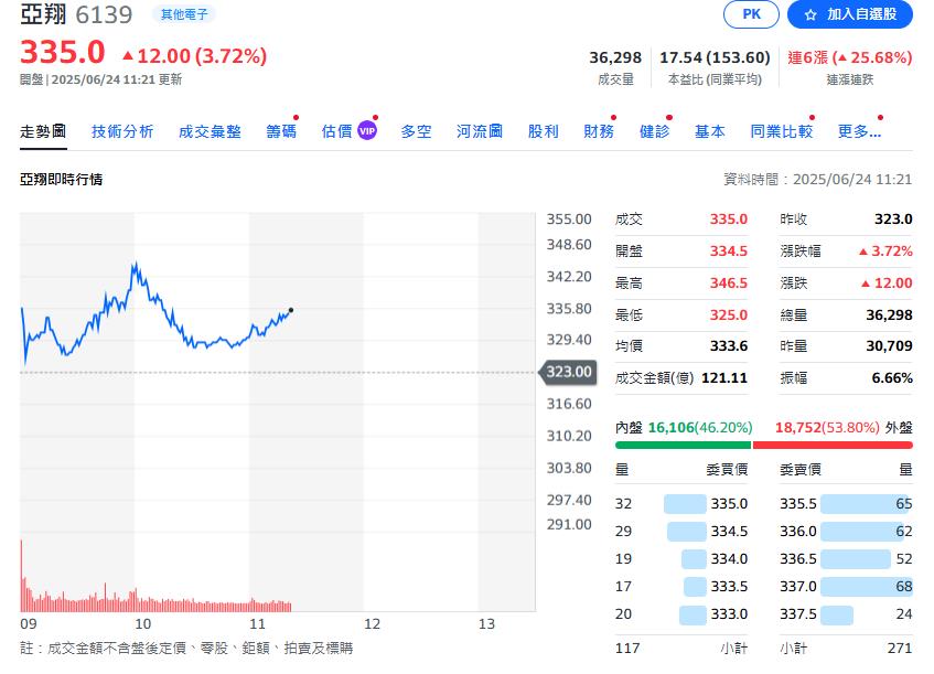 亞翔接單創高股價亮燈 五大機電廠迎半導體擴產榮景