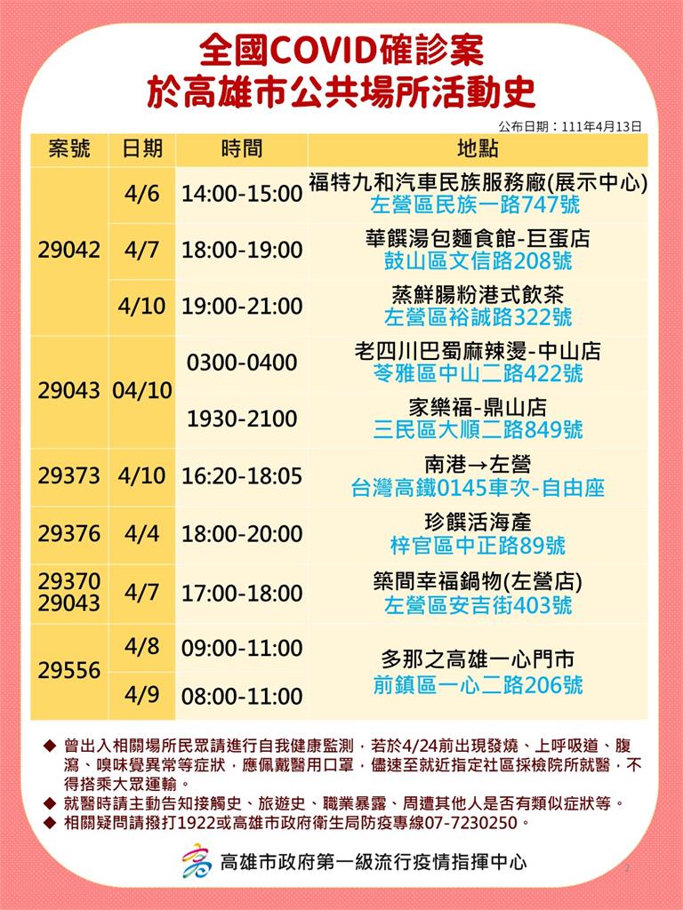 快新聞/高雄增50例本土 5大張足跡圖含大遠百、漢神百貨、好市多等多處