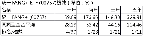 AI發展大爆發　00757規模創歷史新高