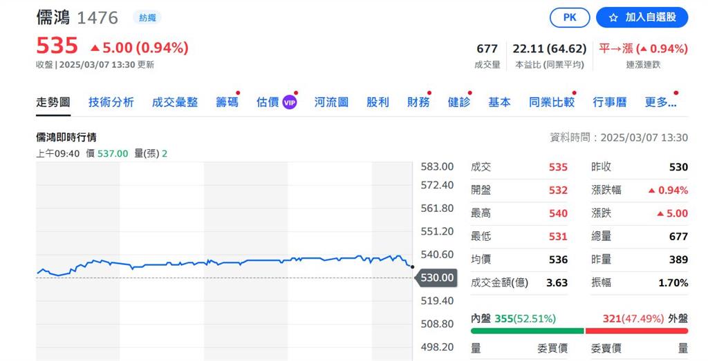 川普關稅影響不大？紡織股王儒鴻拚新高