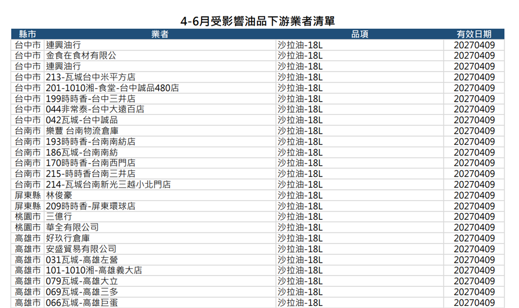 快新聞／瓦城、爭鮮、好市多也中招！彰化再追致癌油　17項產品預防下架