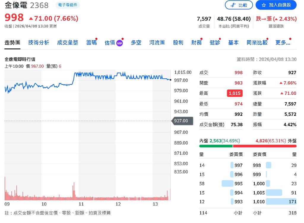 PCB史上首檔「千金股」!金像電從10元股價浮沉,楊長基父子「十年磨一劍」