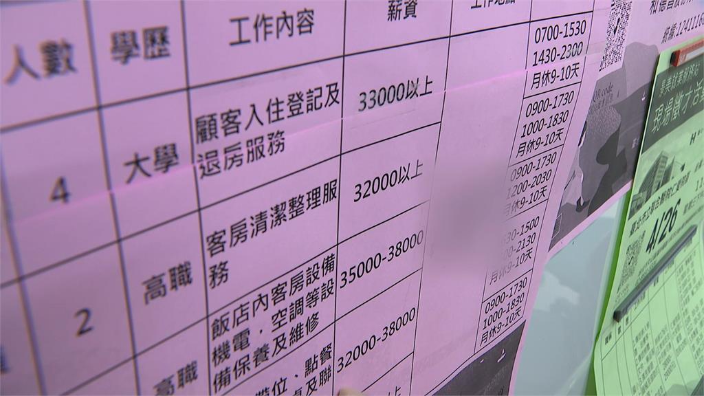 迎年後轉職潮失業率小幅攀升　疫後復甦產業高薪搶人