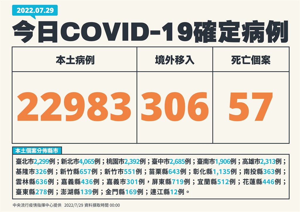 快新聞/30多歲男「創傷性腦出血長期臥床」 確診後4天病發肺炎亡