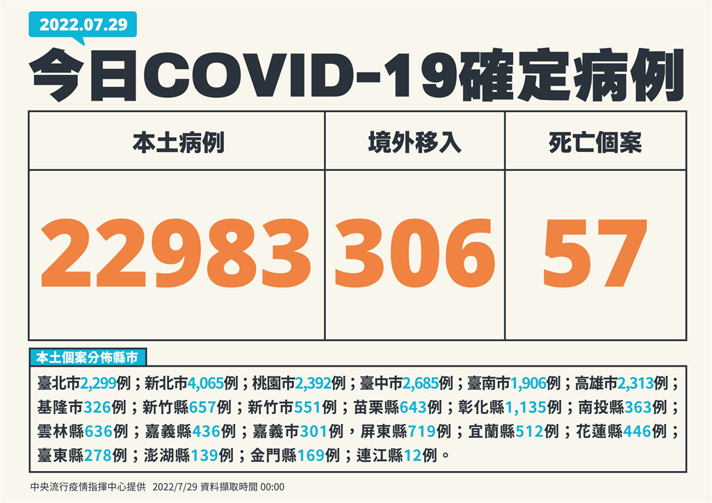 快新聞／30多歲男「創傷性腦出血長期臥床」　確診後4天病發肺炎亡