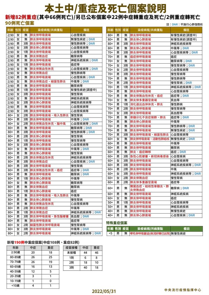 快新聞／新增90死「86例有慢性病」　44人沒接種過疫苗