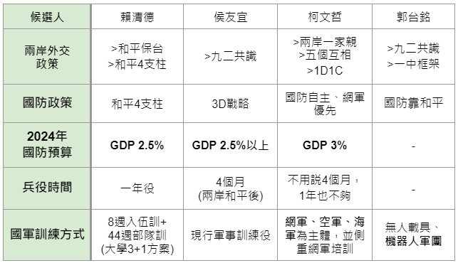 各總統候選人，包含賴清德、侯友宜、柯文哲及郭台銘的國防外交政策