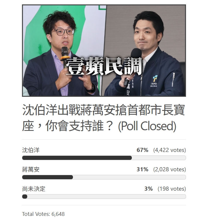 沈伯洋對決蔣萬安「看好誰當選」？投票結果差距再拉開「這人」狂贏36％