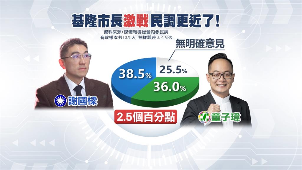 謝國樑競選政見跳票錯推中央　童子瑋反擊：預算配置不當
