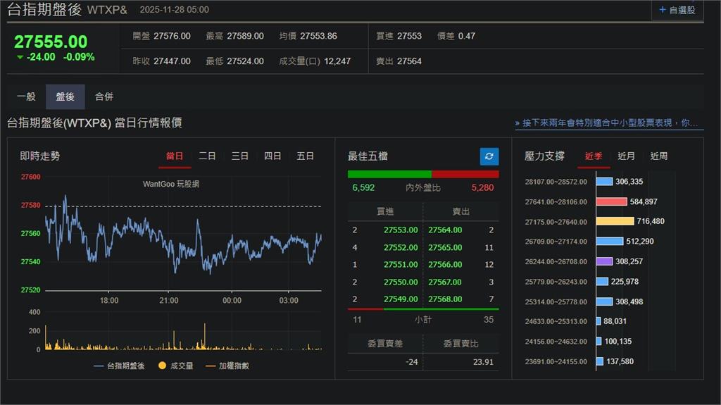 快新聞/美股感恩節休市!歐洲三指數小漲 台指期盤後跌24點