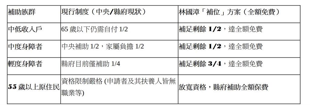快新聞／粗估3萬人受惠！林國漳推弱勢健保全額免費　守護宜蘭醫療人權