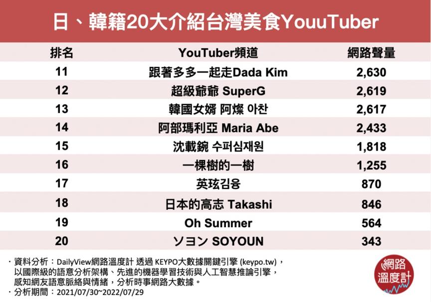 看得你口水直流!日、韓籍20大介紹台灣美食YouTuber來了