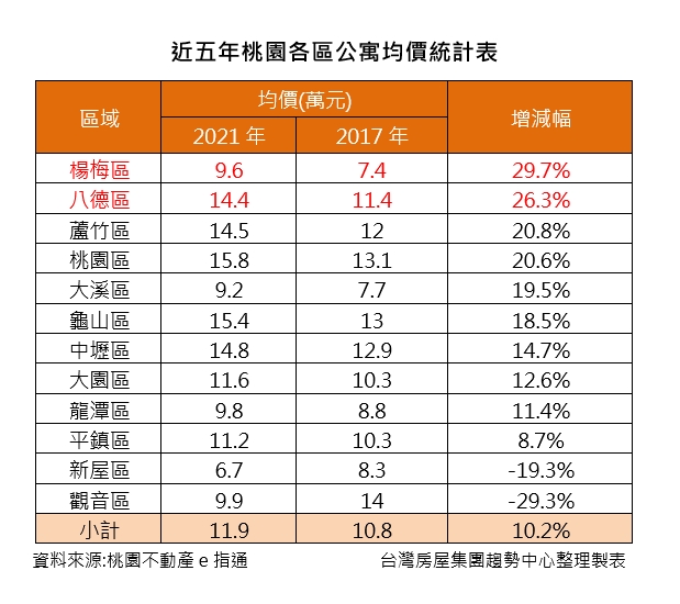 桃園公寓「靠房價翻身」？這區5年狂漲3成「專家曝3優勢」