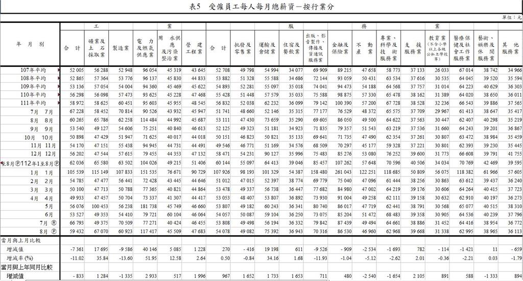 快新聞／主計總處最新平均薪資出爐　「4行業」均薪逾6萬5千元