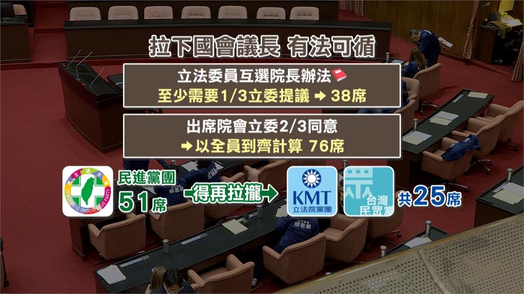 爭議三法未送齊到政院　柯建銘轟韓國瑜喊「罷免院長」