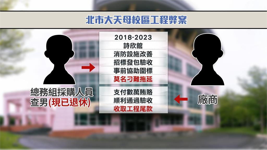北市大「詩欣館」驚傳消防工程弊案！　承辦人刻意刁難收賄數萬元
