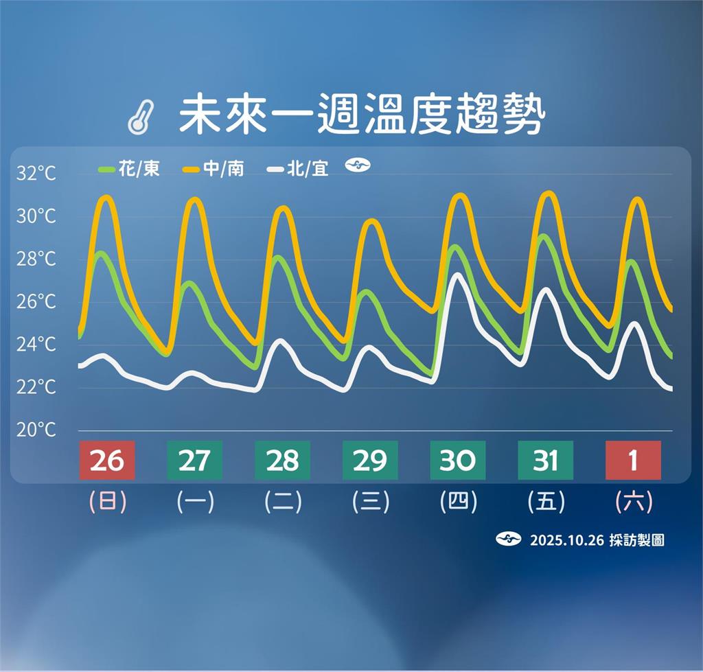 快新聞/東北季風發威!