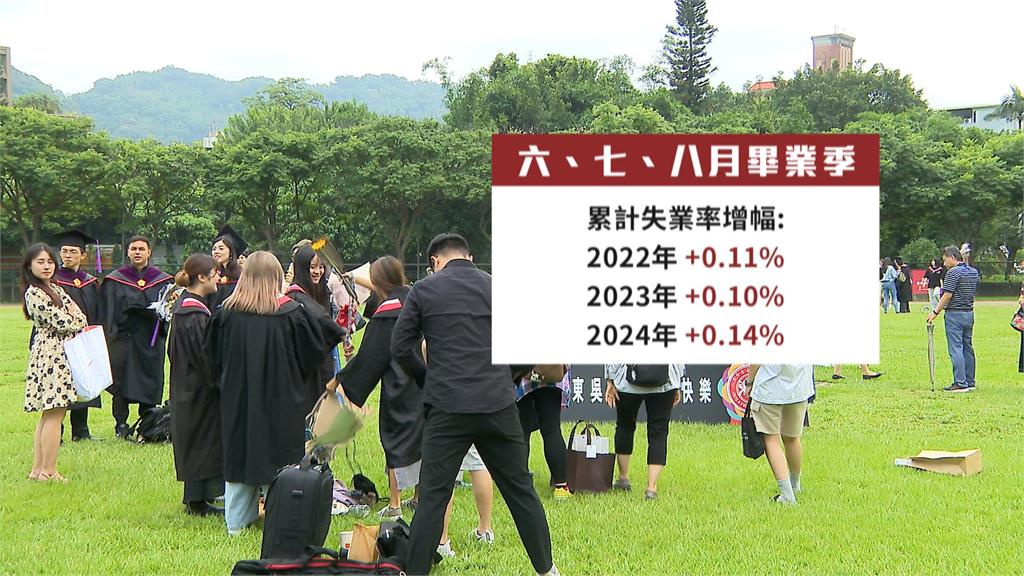 失業率創25年新低 缺工潮難解! 求職取向轉變 15%畢業生選擇打工