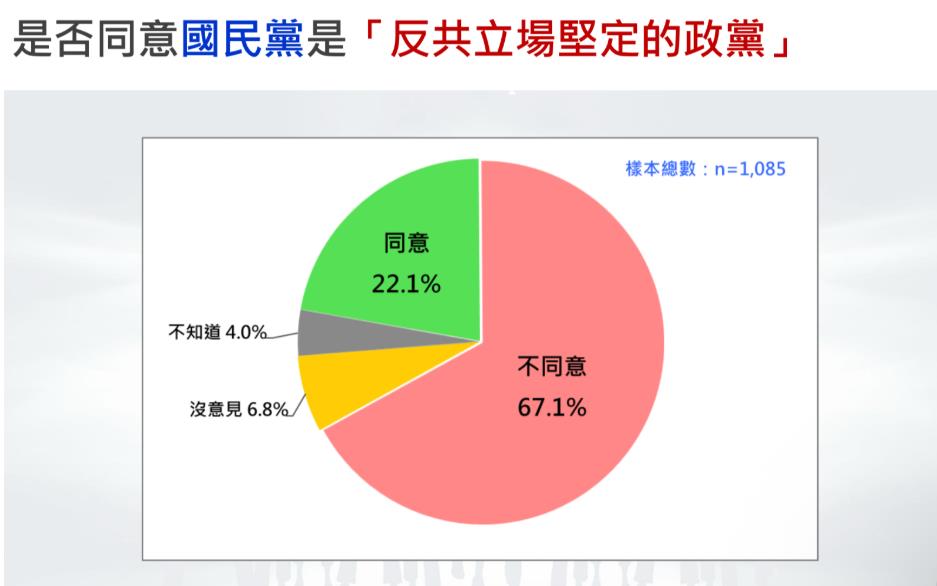 快新聞/民調認證形象差!過半民眾認藍營「不清廉、不反共、沒執政能力」