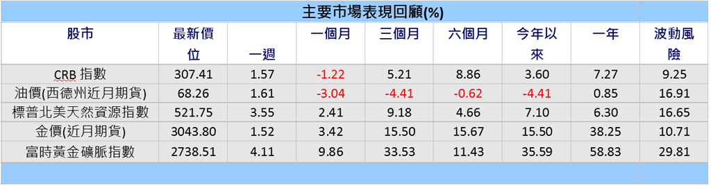 中東地緣緊張情勢升溫推動油價連兩週上漲　專家建議審慎佈局